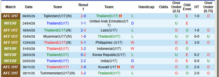 Nhận định, soi kèo U17 Thái Lan vs U17 Saudi Arabia, 00h00 ngày 10/5: Sức mạnh khó cưỡng - Ảnh 1