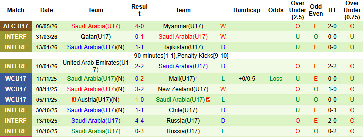 Nhận định, soi kèo U17 Thái Lan vs U17 Saudi Arabia, 00h00 ngày 10/5: Sức mạnh khó cưỡng - Ảnh 2