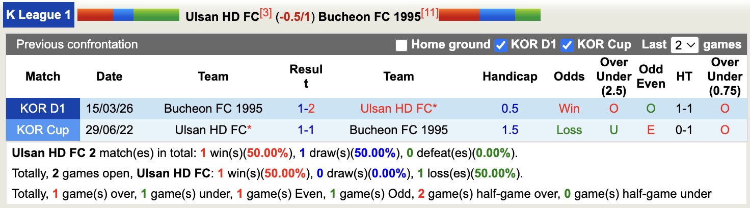 Nhận định, soi kèo Ulsan HD vs Bucheon 1995, 12h00 ngày 10/5: Tin cửa dưới - Ảnh 3