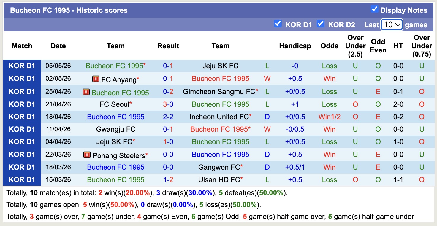 Nhận định, soi kèo Ulsan HD vs Bucheon 1995, 12h00 ngày 10/5: Tin cửa dưới - Ảnh 4