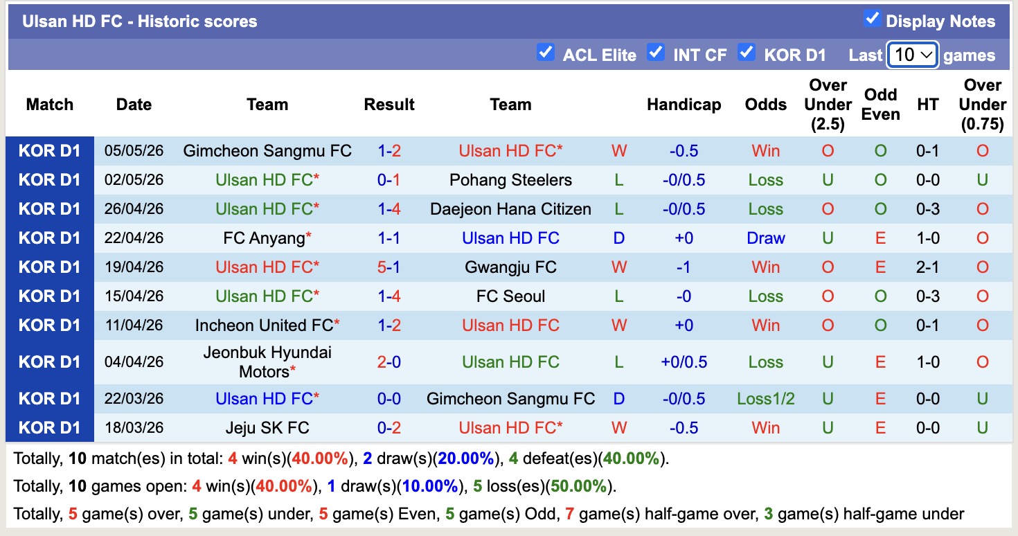 Nhận định, soi kèo Ulsan HD vs Bucheon 1995, 12h00 ngày 10/5: Tin cửa dưới - Ảnh 5