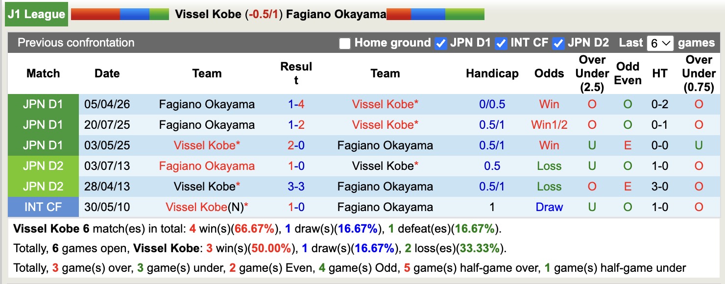 Nhận định, soi kèo Vissel Kobe vs Fagiano Okayama, 12h00 ngày 10/5: Nỗi đau kéo dài - Ảnh 3