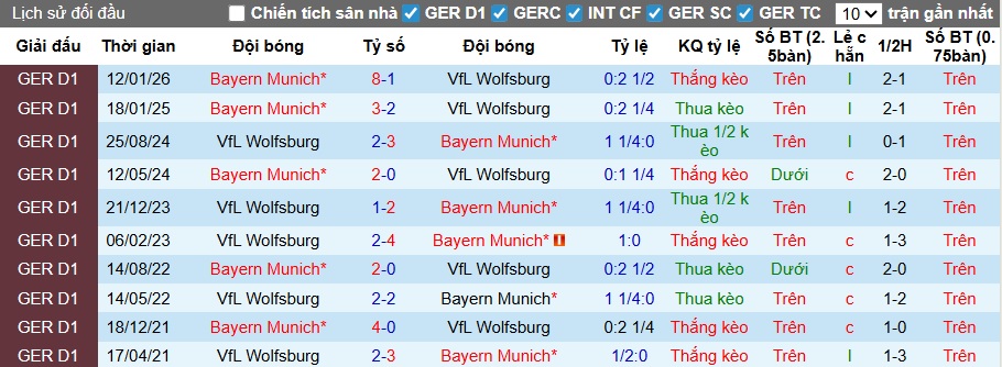 Nhận định, soi kèo Wolfsburg vs Bayern Munich, 23h30 ngày 9/5: Chưa nguôi nỗi đau Champions League - Ảnh 2