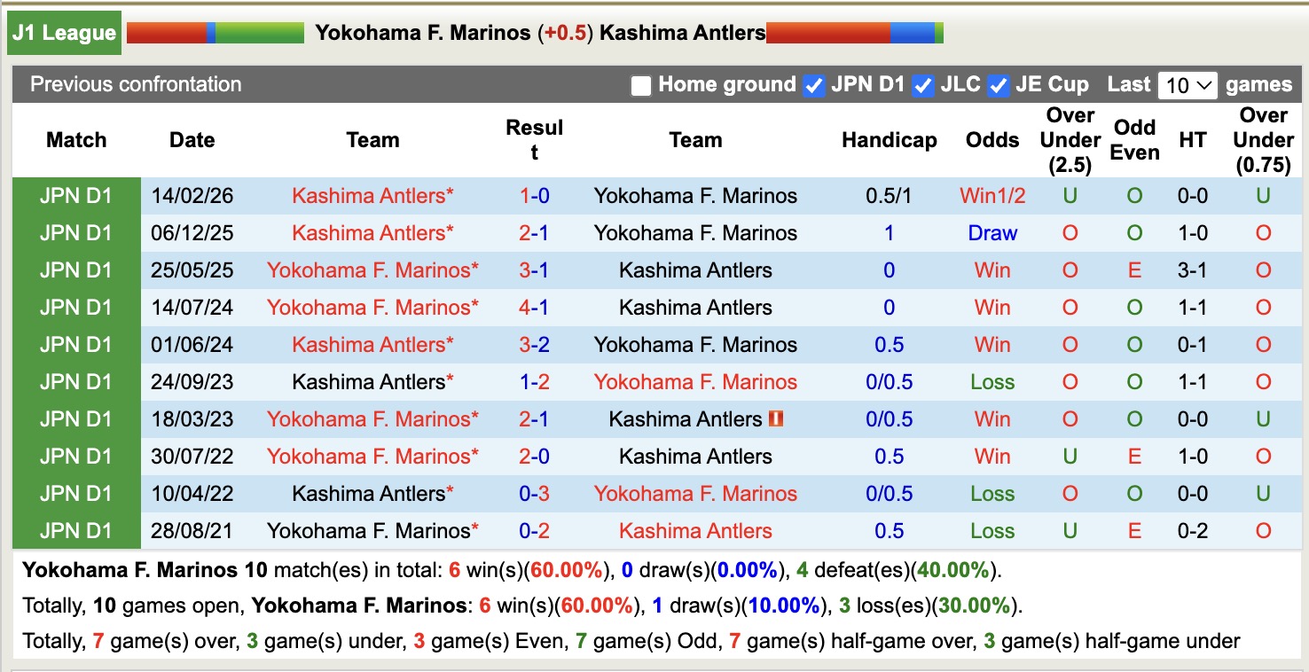 Nhận định, soi kèo Yokohama F. Marinos vs Kashima Antlers, 12h00 ngày 10/5: Củng cố ngôi đầu - Ảnh 3