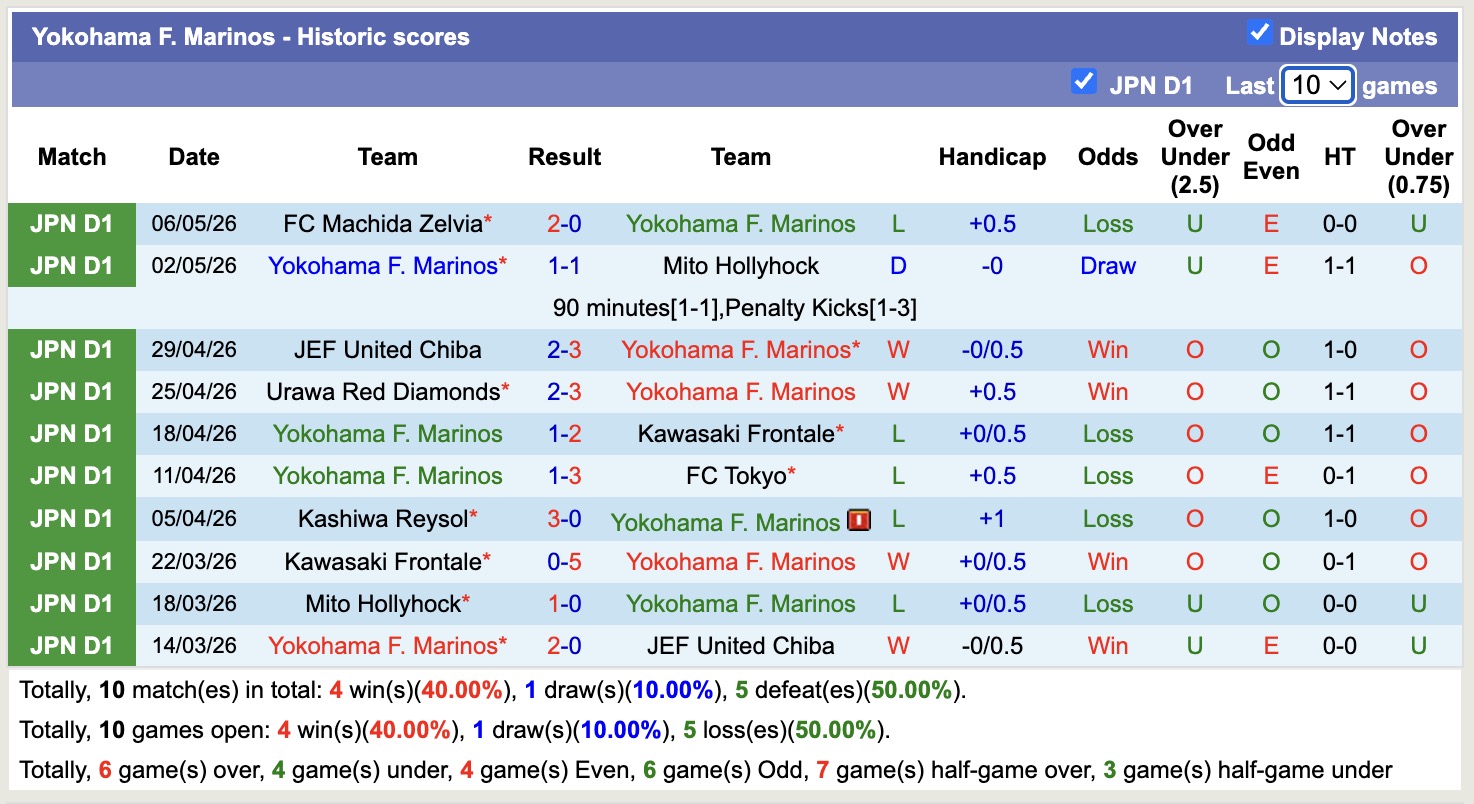 Nhận định, soi kèo Yokohama F. Marinos vs Kashima Antlers, 12h00 ngày 10/5: Củng cố ngôi đầu - Ảnh 5
