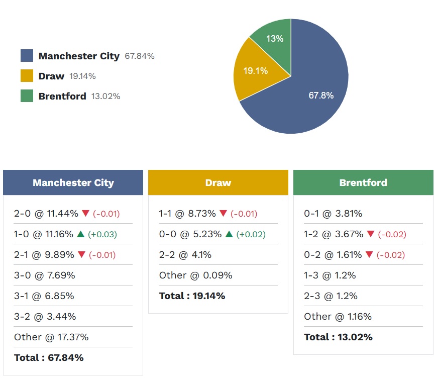 Siêu máy tính dự đoán Man City vs Brentford, 23h30 ngày 9/5 - Ảnh 6