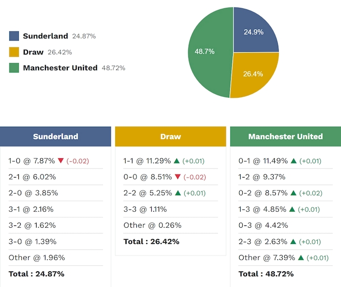 Siêu máy tính dự đoán Sunderland vs MU, 21h00 ngày 9/5 - Ảnh 2
