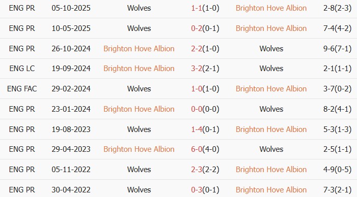 Soi kèo góc Brighton vs Wolves, 21h00 ngày 09/05 - Ảnh 3