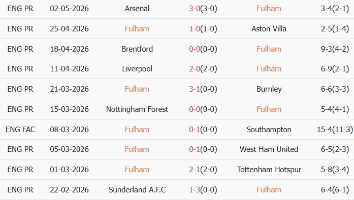 Soi kèo góc Fulham vs Bournemouth, 21h00 ngày 09/05 - Ảnh 1