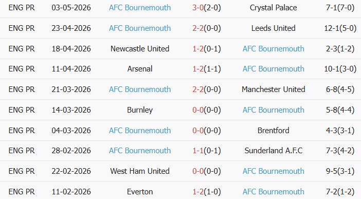 Soi kèo góc Fulham vs Bournemouth, 21h00 ngày 09/05 - Ảnh 2