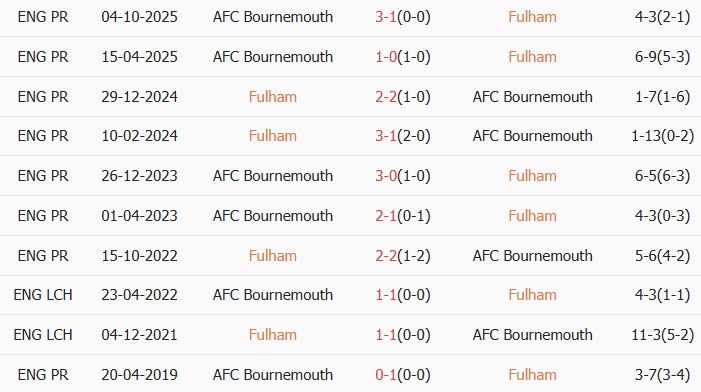 Soi kèo góc Fulham vs Bournemouth, 21h00 ngày 09/05 - Ảnh 3