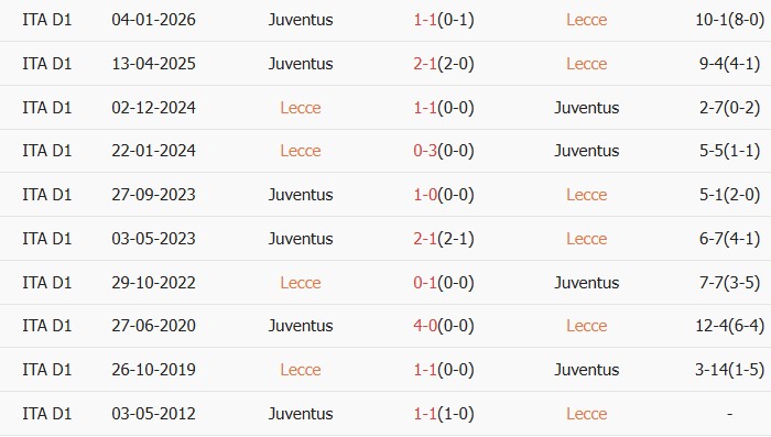 Soi kèo góc Lecce vs Juventus, 01h45 ngày 10/05 - Ảnh 3