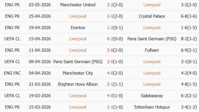 Soi kèo góc Liverpool vs Chelsea, 21h00 ngày 09/05 - Ảnh 1