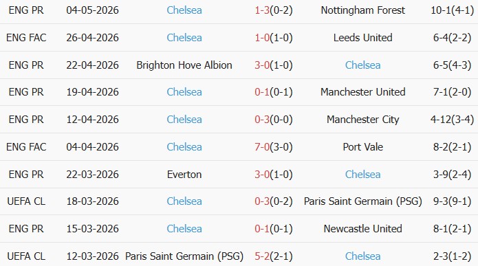 Soi kèo góc Liverpool vs Chelsea, 21h00 ngày 09/05 - Ảnh 2