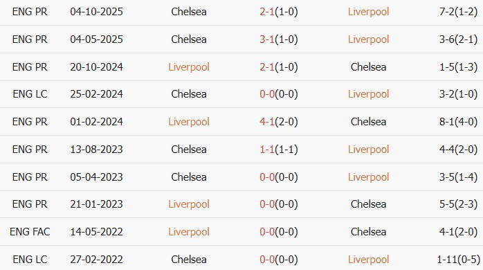 Soi kèo góc Liverpool vs Chelsea, 21h00 ngày 09/05 - Ảnh 3