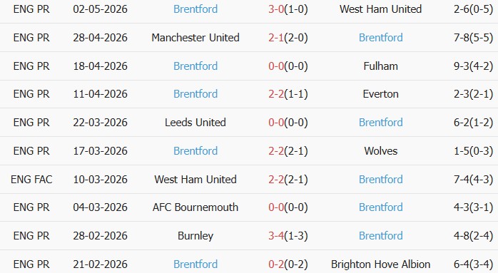 Soi kèo góc Man City vs Brentford, 23h30 ngày 09/05 - Ảnh 2
