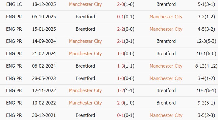 Soi kèo góc Man City vs Brentford, 23h30 ngày 09/05 - Ảnh 3