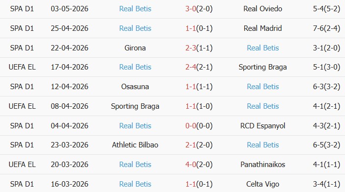 Soi kèo góc Real Sociedad vs Real Betis, 02h00 ngày 10/05 - Ảnh 2