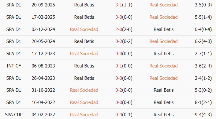 Soi kèo góc Real Sociedad vs Real Betis, 02h00 ngày 10/05 - Ảnh 3