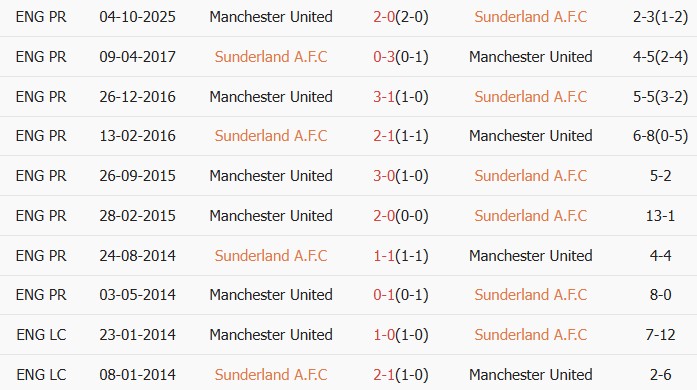 Soi kèo góc Sunderland vs MU, 21h00 ngày 09/05 - Ảnh 3