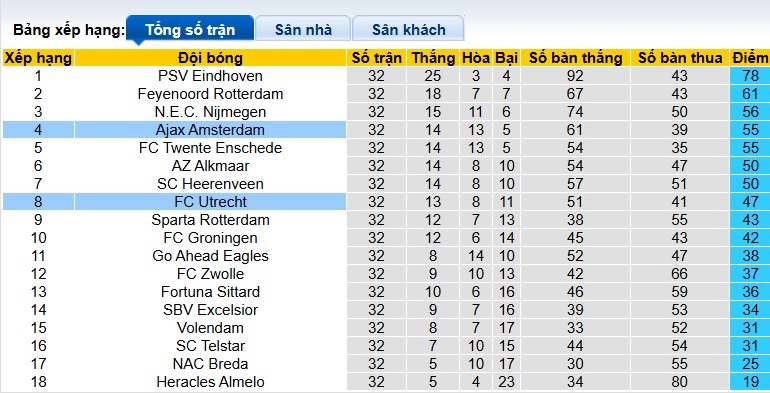 Nhận định, soi kèo Ajax vs Utrecht, 21h45 ngày 10/5: Khách hết động lực - Ảnh 1