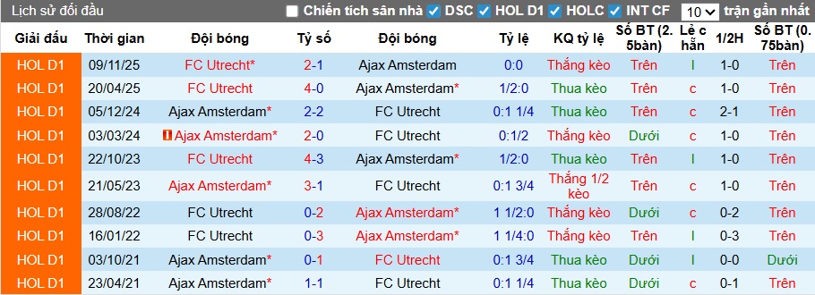 Nhận định, soi kèo Ajax vs Utrecht, 21h45 ngày 10/5: Khách hết động lực - Ảnh 2