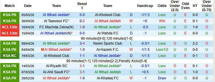 Nhận định, soi kèo Al Ittihad vs Damac, 01h00 ngày 11/5: Hàng công bất lực - Ảnh 2
