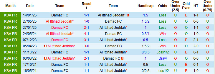 Nhận định, soi kèo Al Ittihad vs Damac, 01h00 ngày 11/5: Hàng công bất lực - Ảnh 4