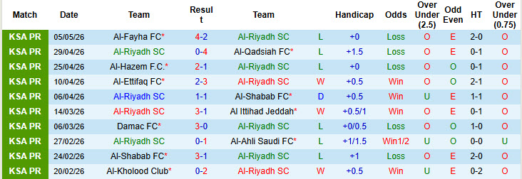 Nhận định, soi kèo Al-Riyadh vs Al Fateh, 23h05 ngày 10/5: Không còn đường lùi - Ảnh 2