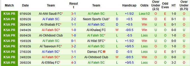 Nhận định, soi kèo Al-Riyadh vs Al Fateh, 23h05 ngày 10/5: Không còn đường lùi - Ảnh 3