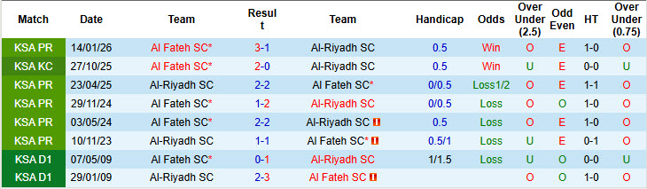 Nhận định, soi kèo Al-Riyadh vs Al Fateh, 23h05 ngày 10/5: Không còn đường lùi - Ảnh 4