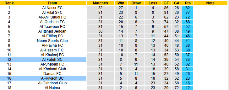 Nhận định, soi kèo Al-Riyadh vs Al Fateh, 23h05 ngày 10/5: Không còn đường lùi - Ảnh 5