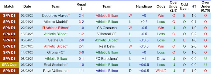 Nhận định, soi kèo Athletic Bilbao vs Valencia, 21h15 ngày 10/5: Mục tiêu khác biệt - Ảnh 1