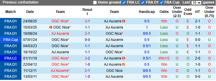 Nhận định, soi kèo Auxerre vs Nice, 2h00 ngày 11/5: Tin vào chủ nhà - Ảnh 4