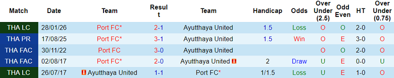 Nhận định soi kèo Ayutthaya United vs Port FC, 18h00 ngày 10/5: Hoàn thành mục tiêu - Ảnh 3