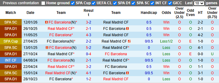 Nhận định, soi kèo Barcelona vs Real Madrid, 2h00 ngày 11/5: Nou Camp mở hội - Ảnh 4