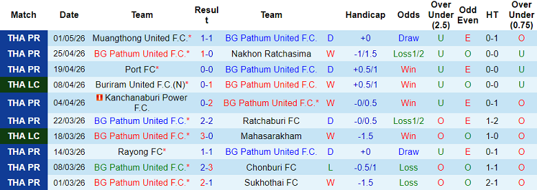 Nhận định soi kèo BG Pathum United vs Prachuap, 18h00 ngày 10/5: Đứt chuỗi thắng - Ảnh 1