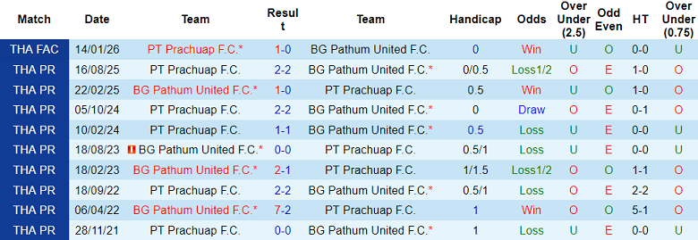 Nhận định soi kèo BG Pathum United vs Prachuap, 18h00 ngày 10/5: Đứt chuỗi thắng - Ảnh 3