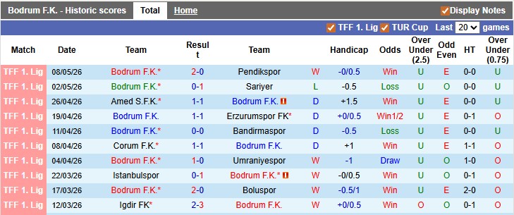 Nhận định, soi kèo Bodrum vs Corum, 0h00 ngày 12/5: Không được phép thua - Ảnh 1