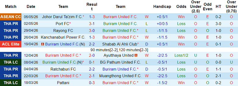 Nhận định soi kèo Buriram United vs Lamphun Warrior, 18h00 ngày 10/5: Khách có điểm - Ảnh 1