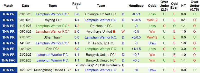 Nhận định soi kèo Buriram United vs Lamphun Warrior, 18h00 ngày 10/5: Khách có điểm - Ảnh 2