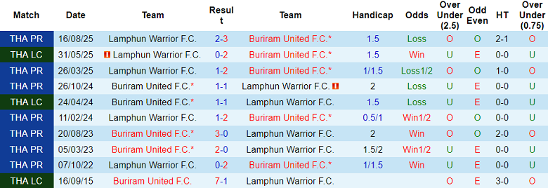 Nhận định soi kèo Buriram United vs Lamphun Warrior, 18h00 ngày 10/5: Khách có điểm - Ảnh 3