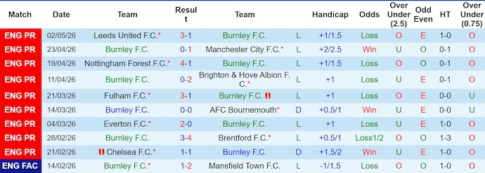 Nhận định, soi kèo Burnley vs Aston Villa, 20h00 ngày 10/5: Không muốn thắng cũng khó - Ảnh 1