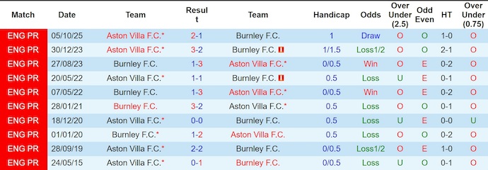 Nhận định, soi kèo Burnley vs Aston Villa, 20h00 ngày 10/5: Không muốn thắng cũng khó - Ảnh 3