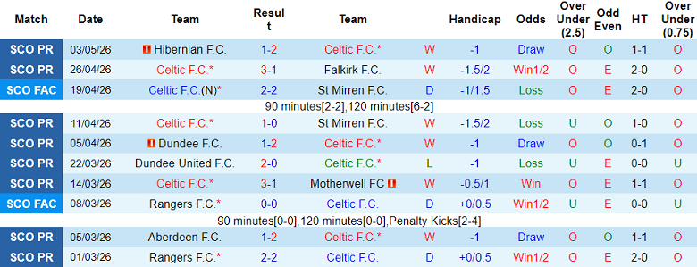Nhận định soi kèo Celtic vs Rangers, 18h00 ngày 10/5: Lại hoan ca - Ảnh 1