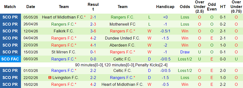 Nhận định soi kèo Celtic vs Rangers, 18h00 ngày 10/5: Lại hoan ca - Ảnh 2