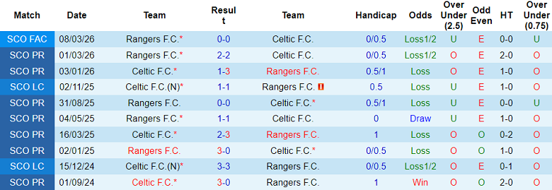 Nhận định soi kèo Celtic vs Rangers, 18h00 ngày 10/5: Lại hoan ca - Ảnh 3