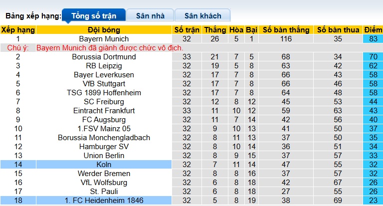 Nhận định, soi kèo Cologne vs Heidenheim, 22h30 ngày 10/5: Ăn mày gặp chiếu manh - Ảnh 1