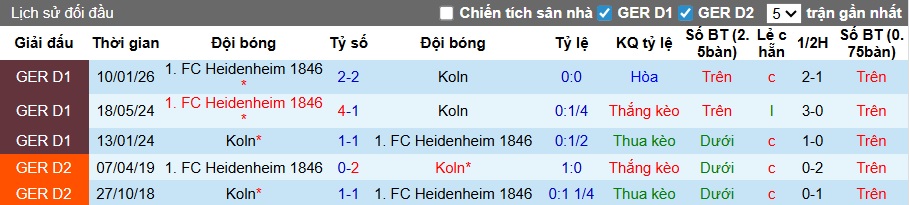 Nhận định, soi kèo Cologne vs Heidenheim, 22h30 ngày 10/5: Ăn mày gặp chiếu manh - Ảnh 2