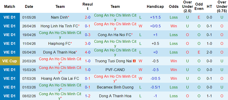 Nhận định soi kèo Công an TPHCM vs SLNA, 18h00 ngày 10/5: Đổi vận? - Ảnh 1